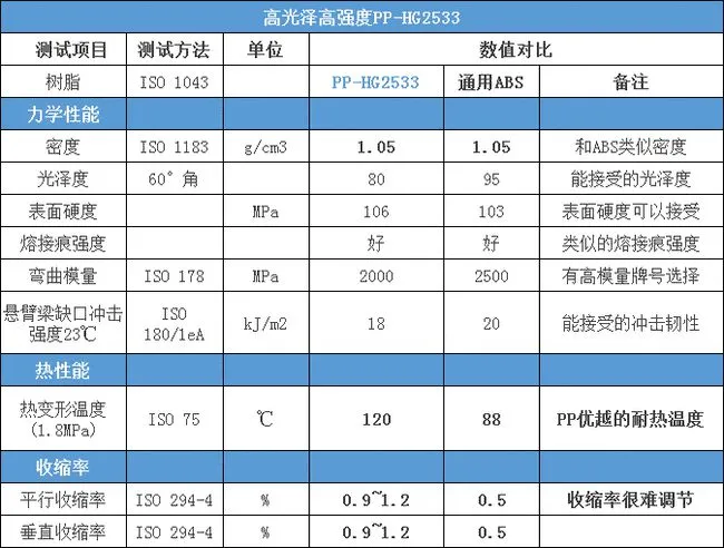 增剛母粒和玻璃纖維彎曲模量對(duì)比